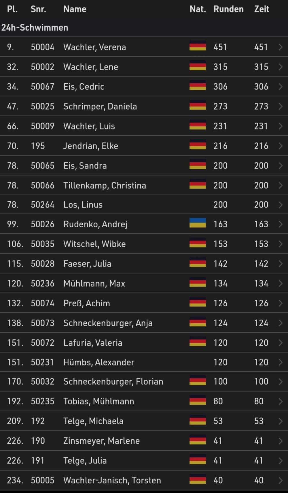 24 warmduscher tabelle